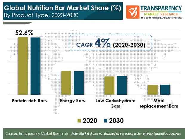 Global Nutrition Bar Market 1 pr